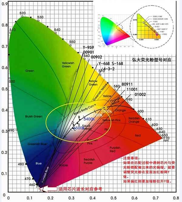LED燈珠色溫和顏色對照圖 LED燈珠色溫和顏色對照圖