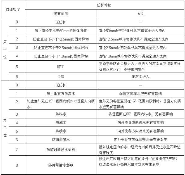 如何劃分戶外LED廣告顯示屏的IP防護(hù)等級(jí) 如何劃分戶外LED廣告顯示屏的IP防護(hù)等級(jí)